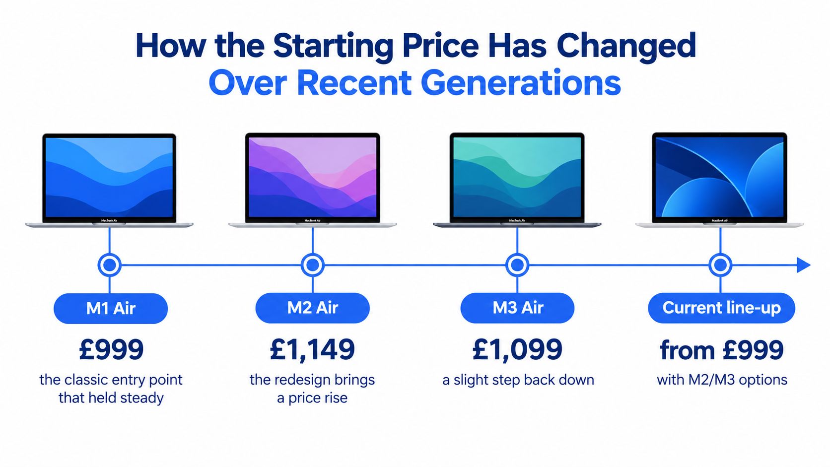 Apple MacBook Air Price in the UK: A Practical Guide 1 A timeline graphic showing the starting price changes for Apple MacBook Air generations from M1 to current.