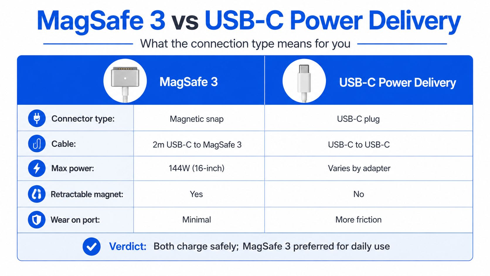 MacBook Pro Laptop Charger: UK Buying Guide 1 A comparison table outlining the features of Apple MagSafe 3 versus USB-C Power Delivery charging connections.