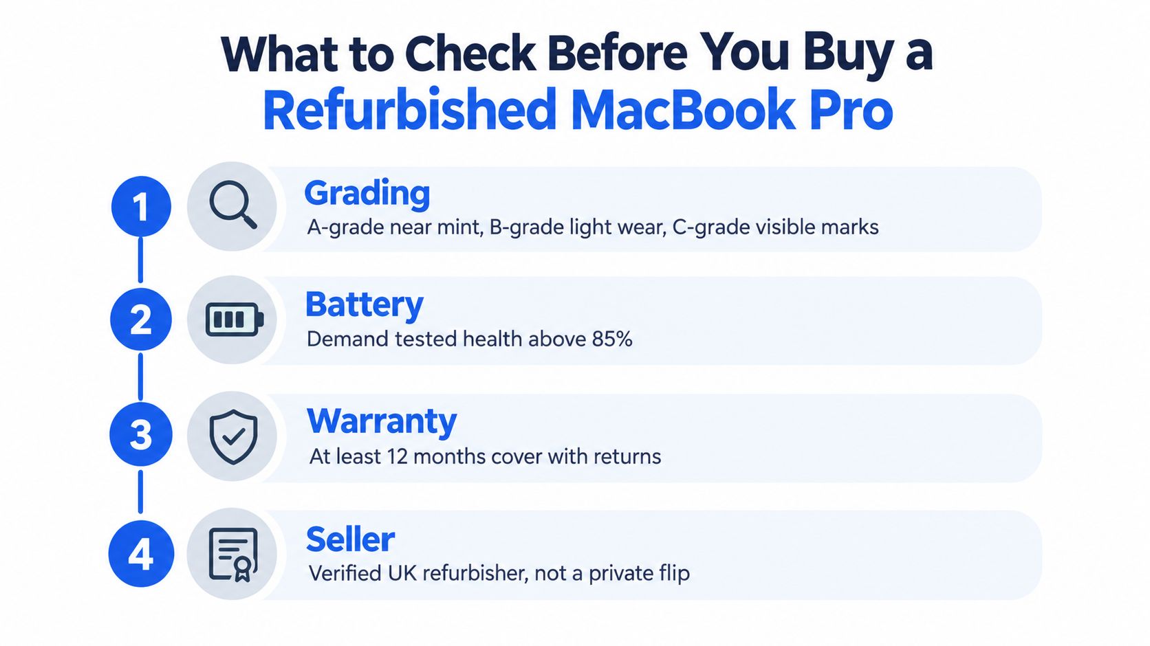 Refurbished MacBook Pro UK: A Buyer's Guide 2 An infographic showing four key factors to consider when buying a refurbished MacBook Pro in the UK.