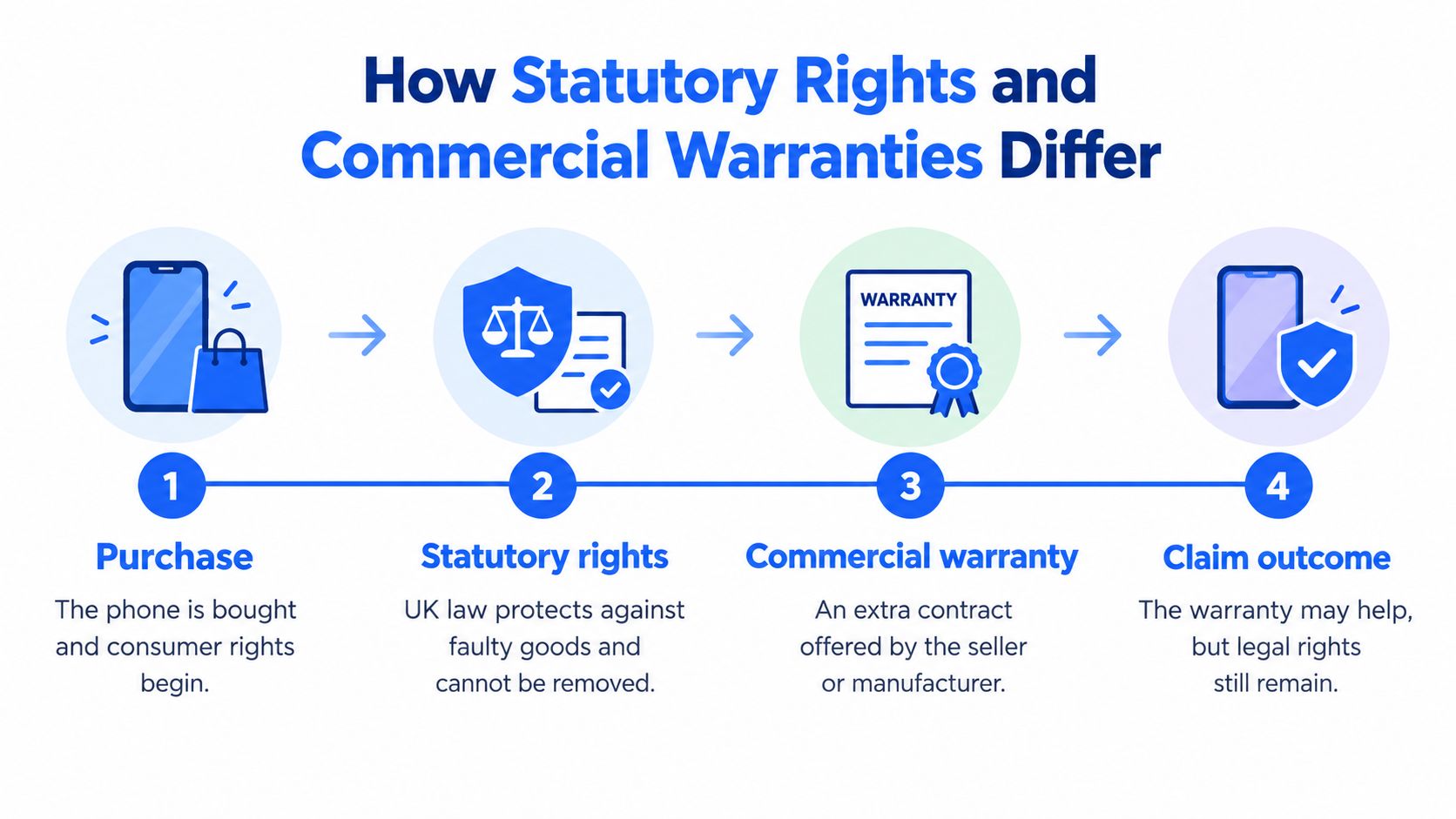 Are Batteries Covered Under Warranty? UK Guide 2 A four-step infographic illustrating the difference between UK statutory rights and commercial warranties for consumer products.