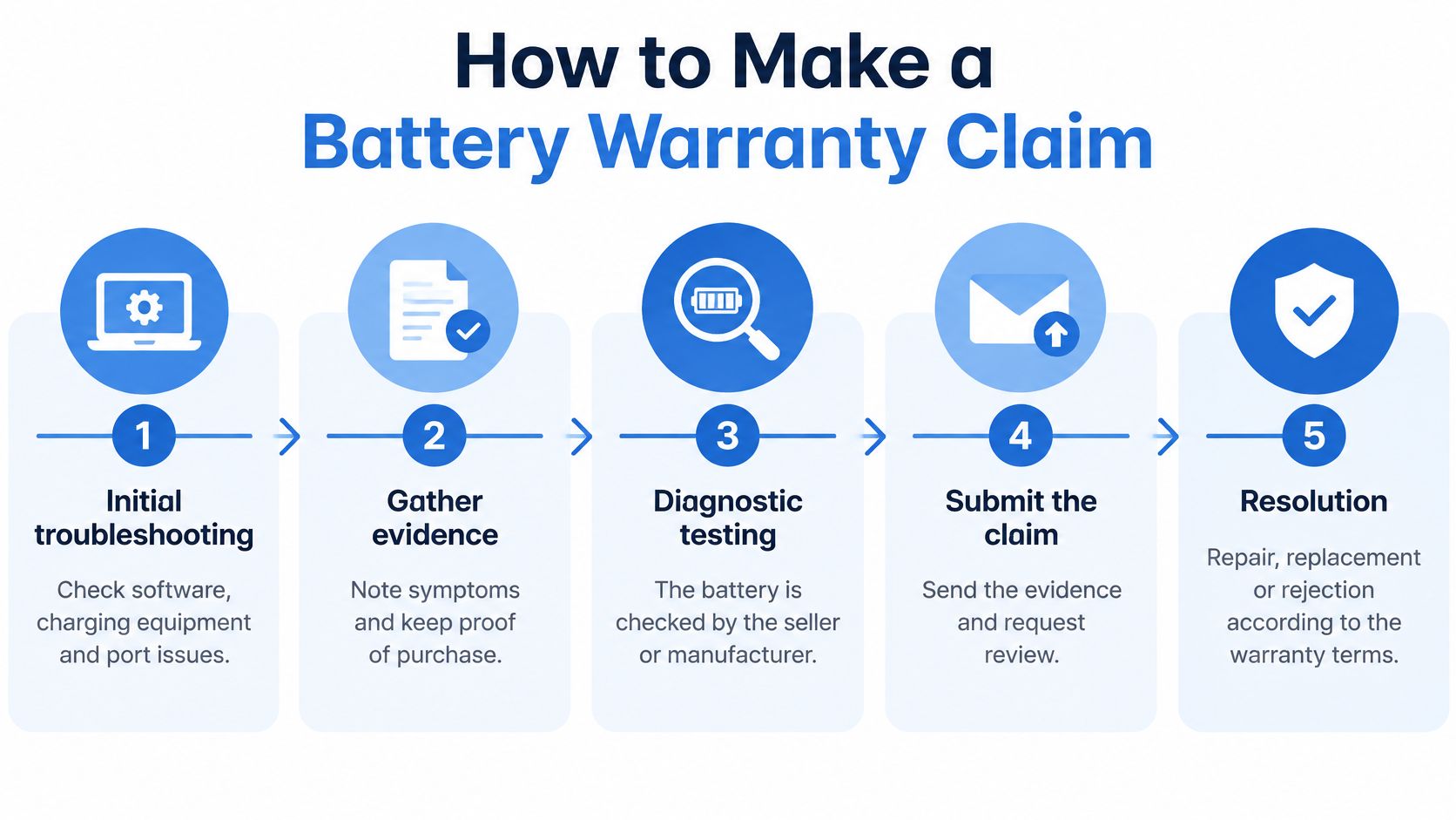 Are Batteries Covered Under Warranty? UK Guide 3 A five-step flowchart infographic illustrating the process of making a battery warranty claim for electronic devices.