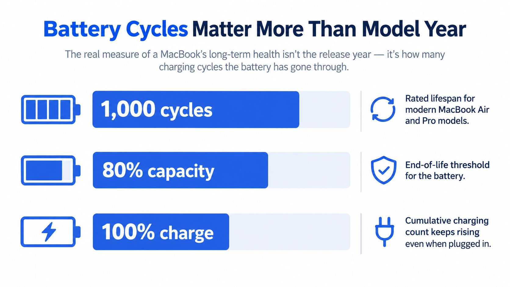 How Long Do MacBooks Last: A Realistic UK Guide 2 An infographic explaining that MacBook battery health is determined by charge cycles rather than model year.
