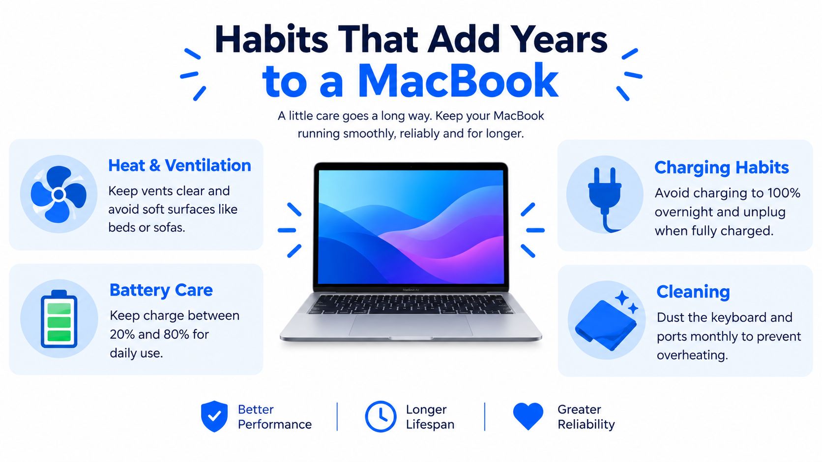 How Long Do MacBooks Last: A Realistic UK Guide 3 An infographic displaying four essential tips for extending the lifespan and performance of your MacBook laptop.