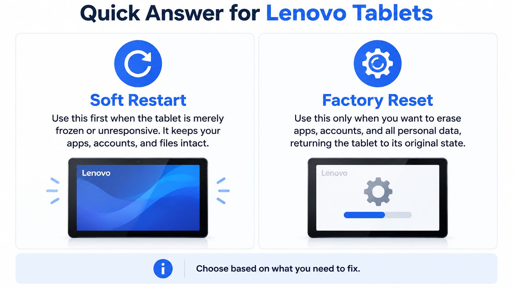 How to Reset Lenovo Tablet Safely in the UK 37 An infographic comparing a Soft Restart versus a Factory Reset for Lenovo tablet troubleshooting and maintenance.
