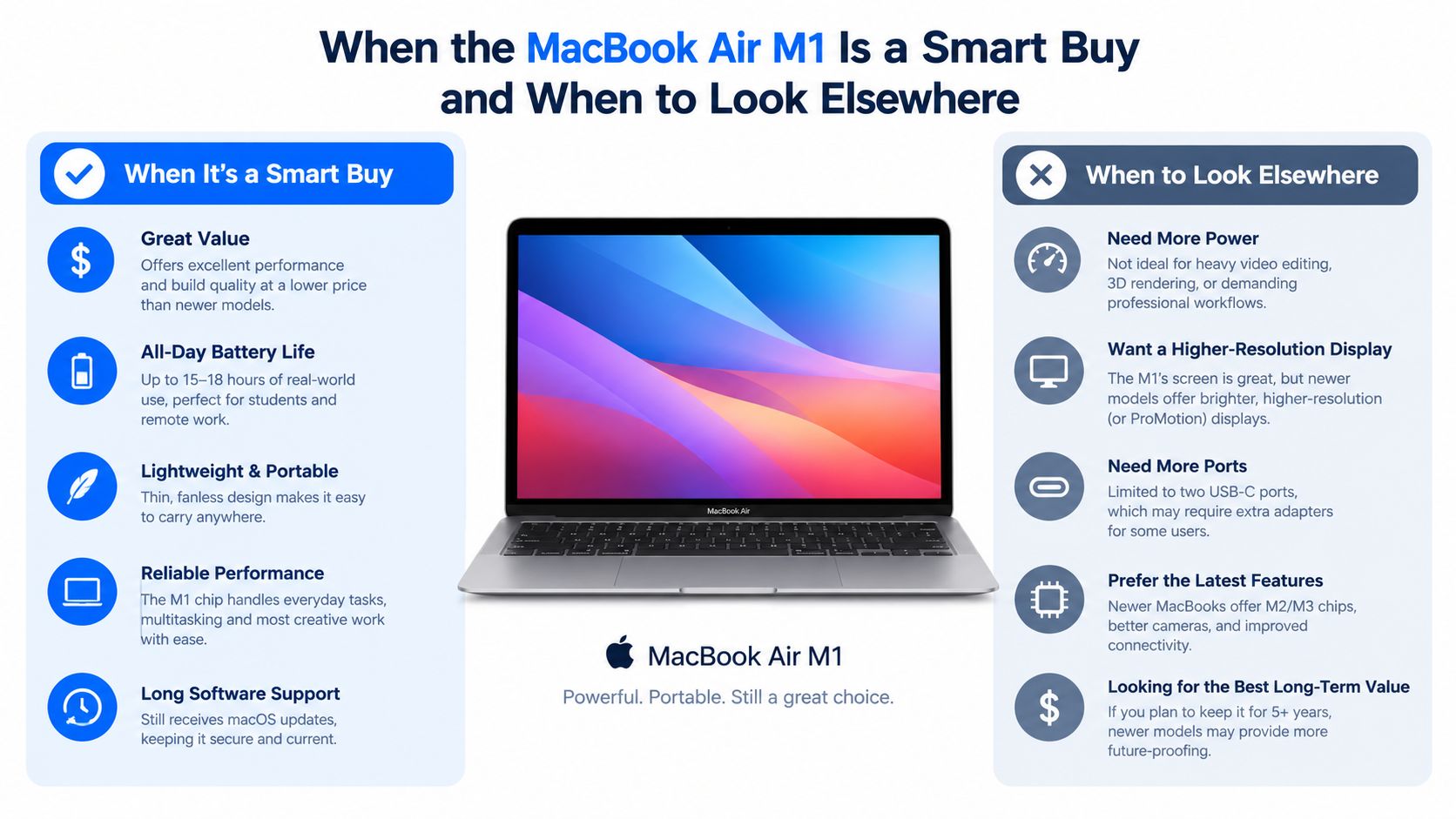 MacBook Air M1 Chip: The Refurbished Reality 4 An infographic comparing the pros and cons of purchasing a MacBook Air M1 laptop for different users.