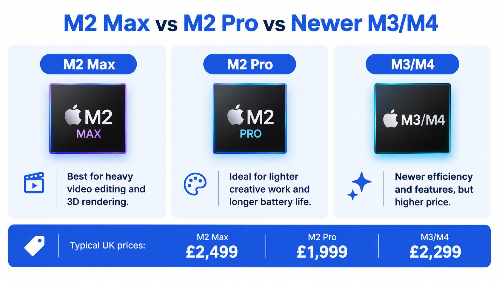 MacBook Pro M2 Max: Is It Worth Buying Refurbished? 77 A comparison chart showing features and pricing for Apple M2 Max, M2 Pro, and M3/M4 processor models.