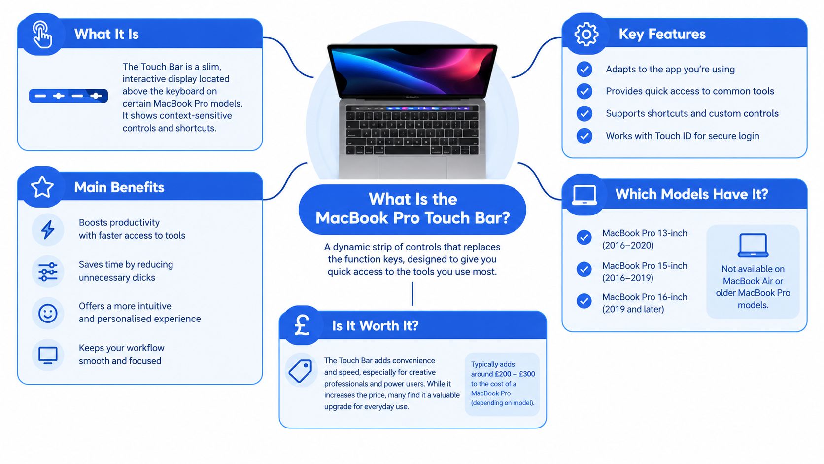 MacBook Pro Touch Bar: What It Does and Is It Worth It 22 An infographic titled What Is the MacBook Pro Touch Bar explaining its functions, benefits, and compatible laptop models.