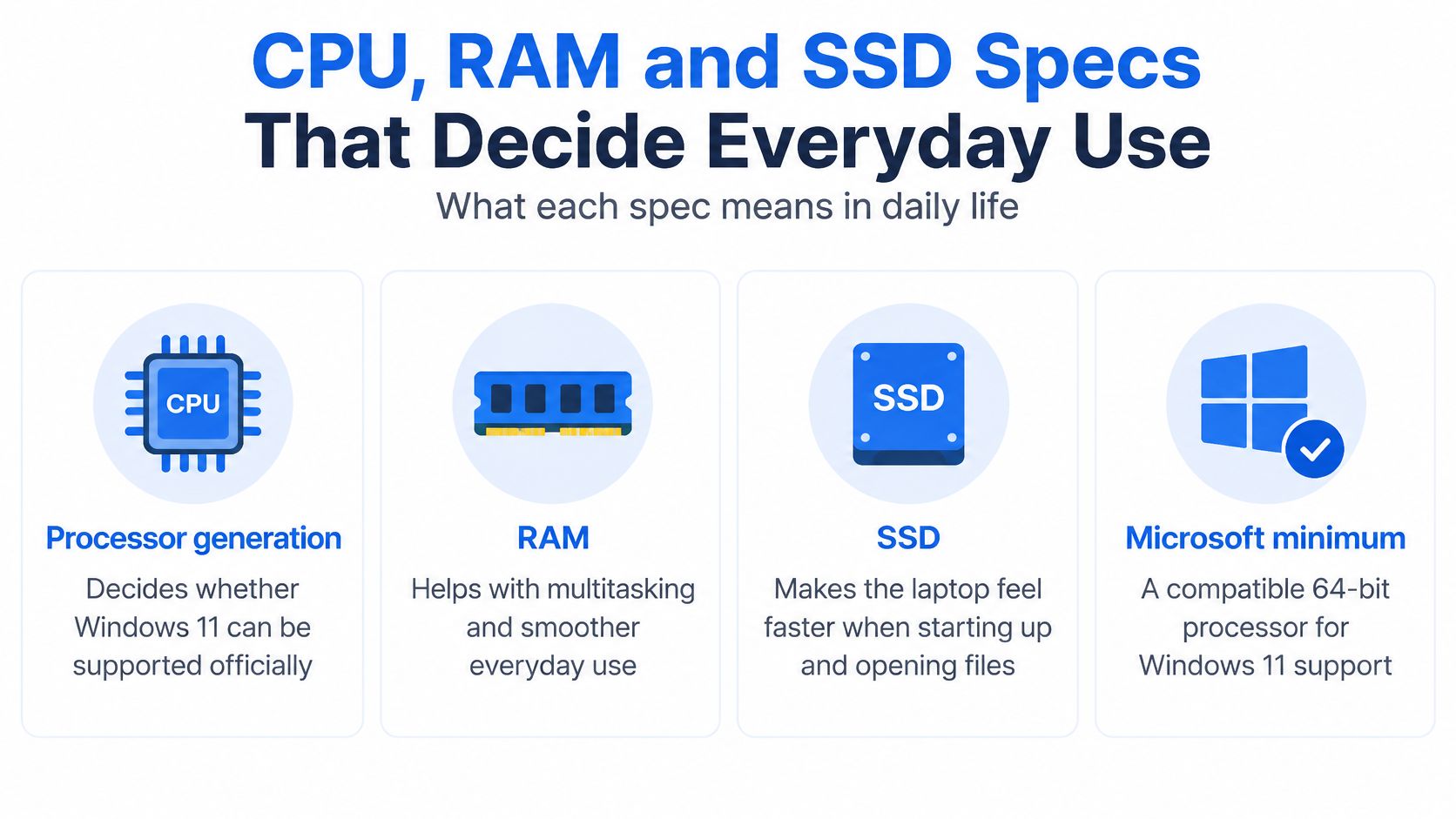 Refurbished Lenovo Laptop Computers: A UK Buyer's Guide 3 An infographic showing how CPU, RAM, and SSD specifications impact computer performance and Windows 11 compatibility.