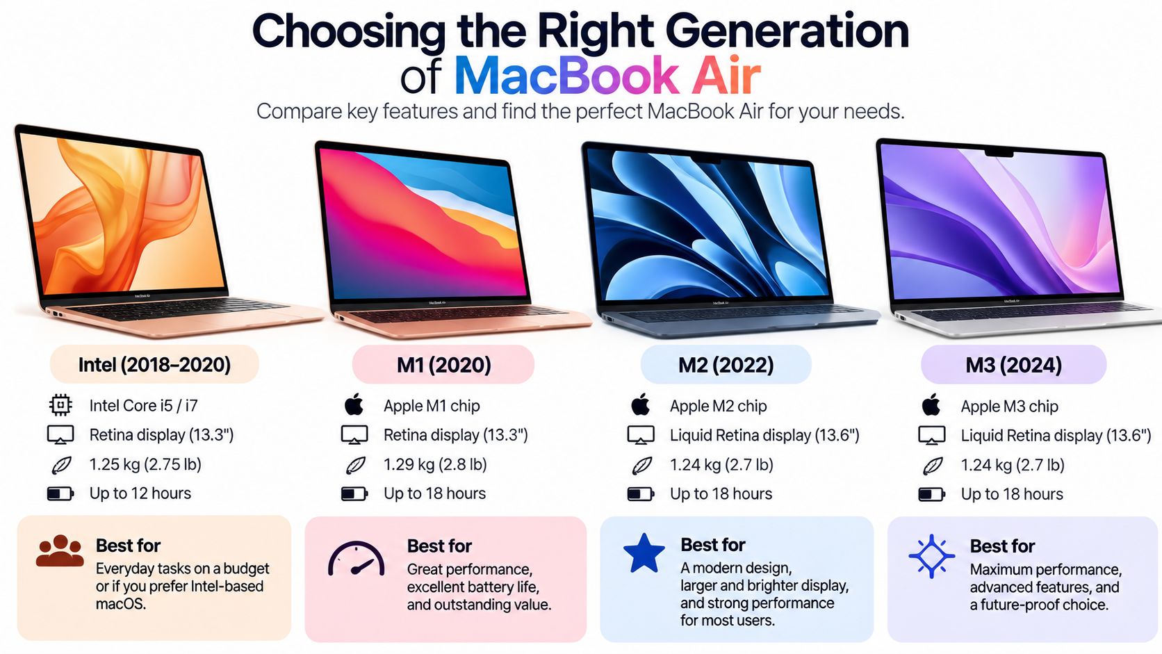 Refurbished MacBook Air UK Buying Guide 2 A comparison chart showing features of different MacBook Air generations from Intel models to the M3 chip.