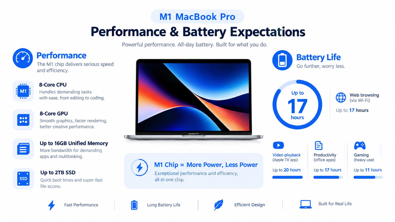 Refurbished MacBook Pro M1: The Practical Verdict 2 An infographic showing the performance and battery life expectations of the M1 MacBook Pro laptop.