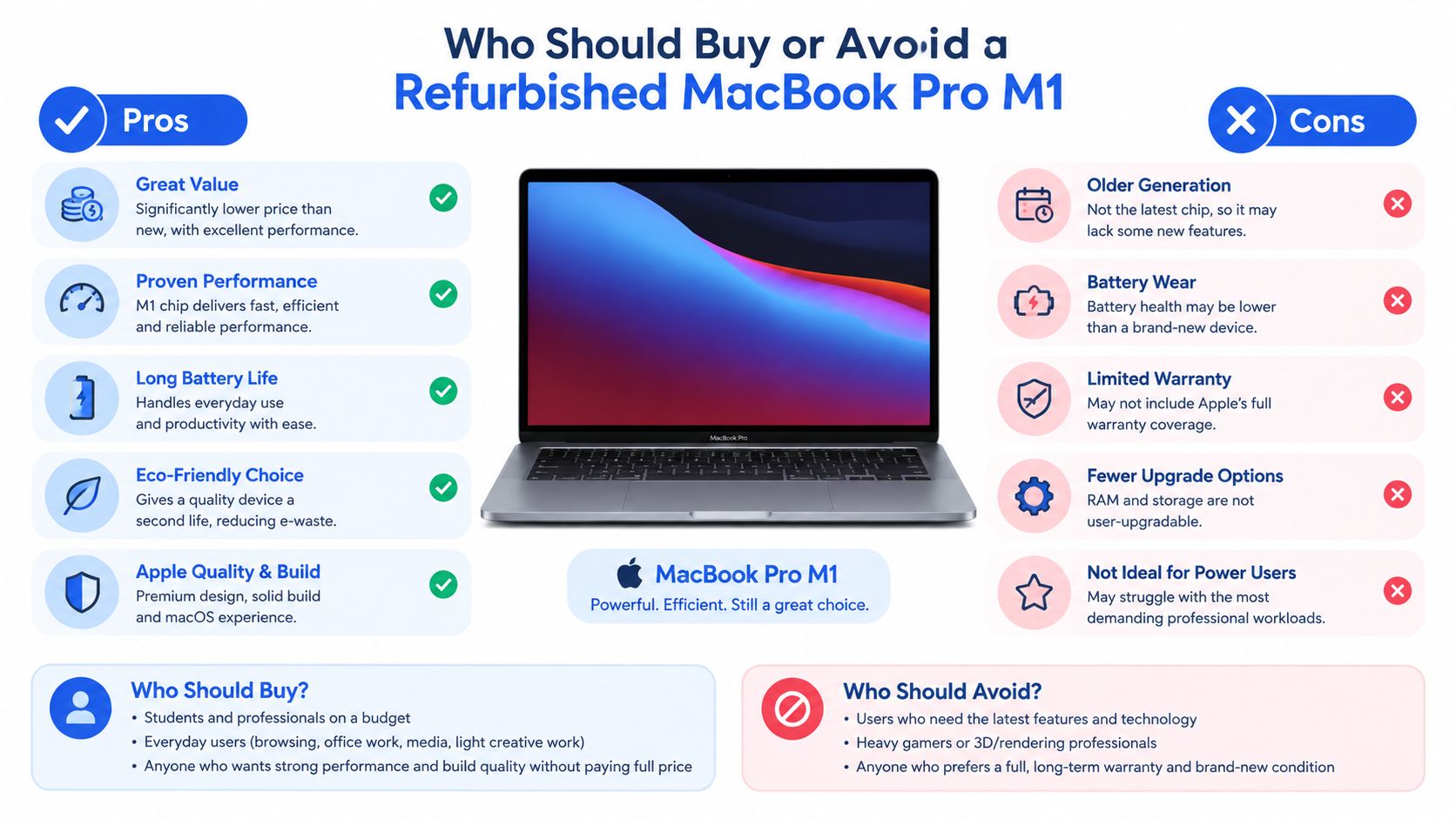 Refurbished MacBook Pro M1: The Practical Verdict 3 A comparison infographic detailing the pros and cons of purchasing a refurbished MacBook Pro M1 laptop.