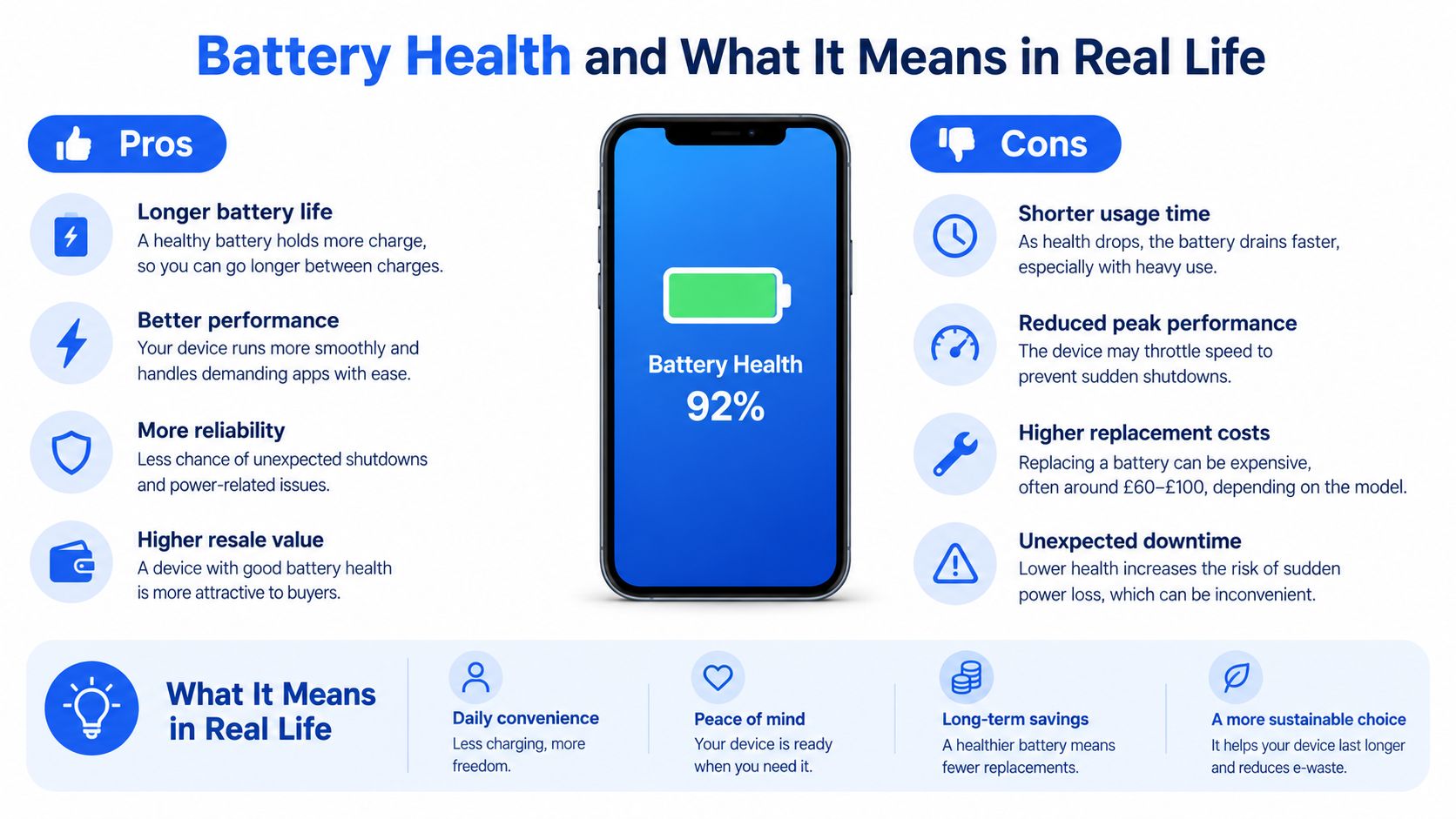 Refurbished MacBook Pro M2: A Practical UK Buying Guide 2 An infographic showing the pros and cons of battery health, including a smartphone icon showing 92% capacity.