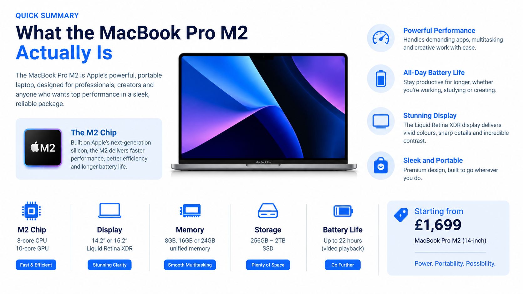 Refurbished MacBook Pro M2: A Practical UK Buying Guide 1 A quick summary infographic showing key features and specifications of the Apple MacBook Pro M2 laptop.