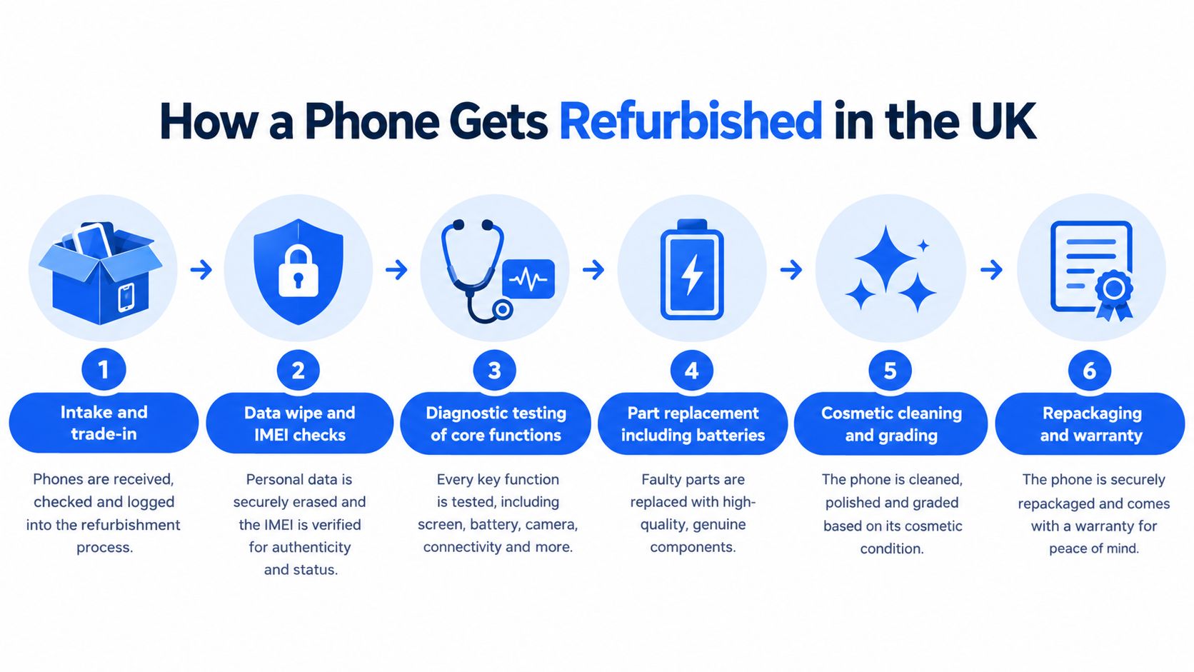 Refurbished Mobiles Means: A Plain English Explainer 2 A six-step infographic illustrating the professional refurbishment process for mobile phones in the UK.