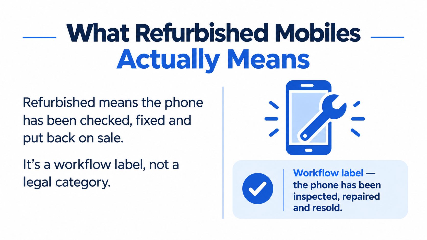 Refurbished Mobiles Means: A Plain English Explainer 1 An educational infographic explaining that refurbished mobiles have been checked, repaired, and resold by professionals.