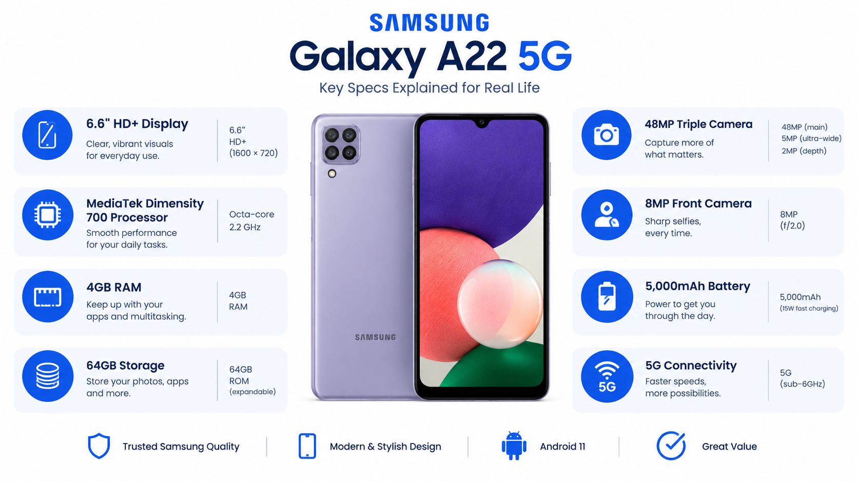 Samsung Galaxy A22 5G Review: Still Worth Buying in 2026? 1 The Samsung Galaxy A22 5G smartphone displayed with its key technical specifications presented in an infographic format.