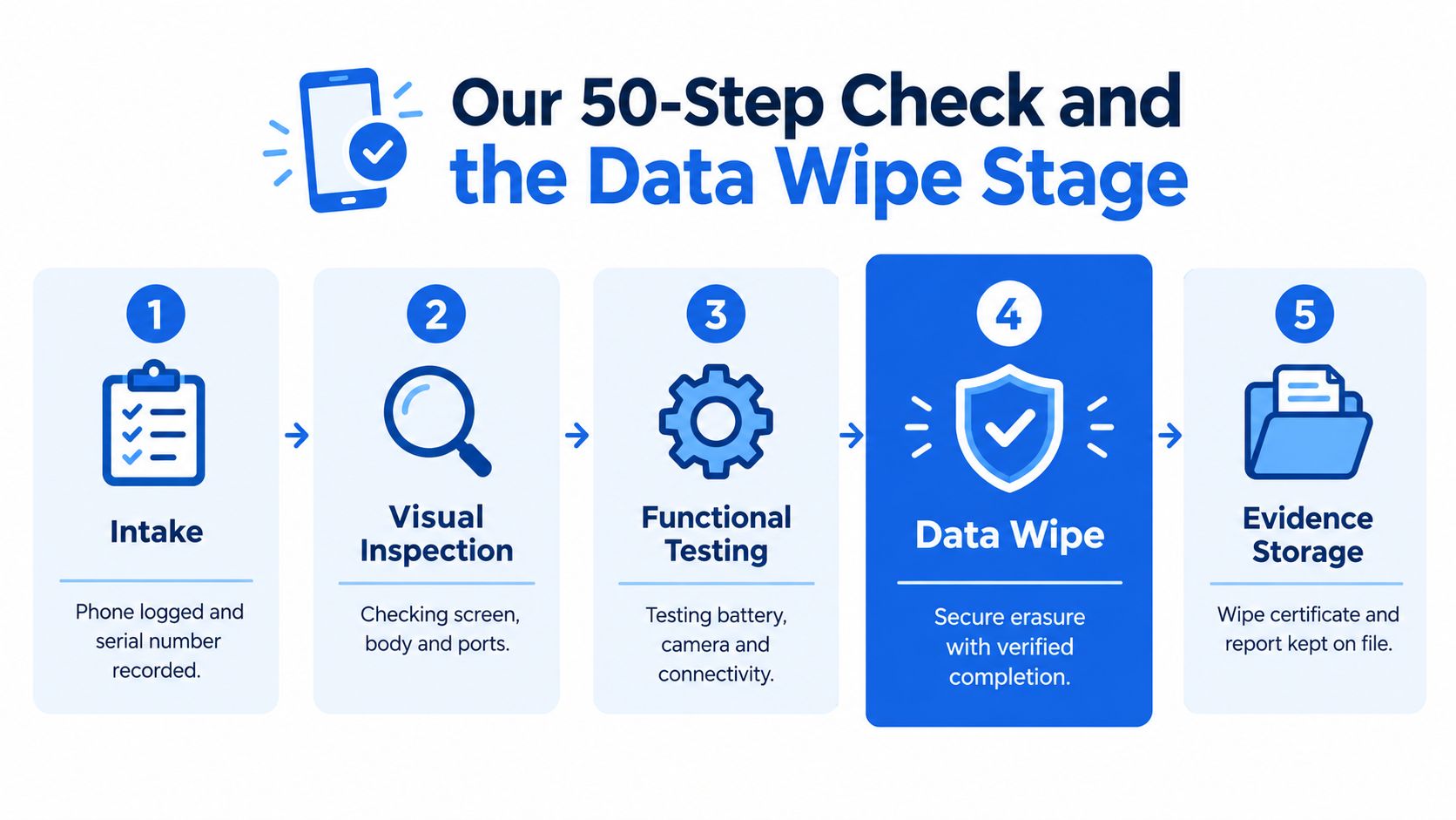 What Is Data Destruction? a UK Buyer's Guide 52 A five-step infographic showing the mobile phone processing workflow including intake, inspection, testing, data wiping, and storage.