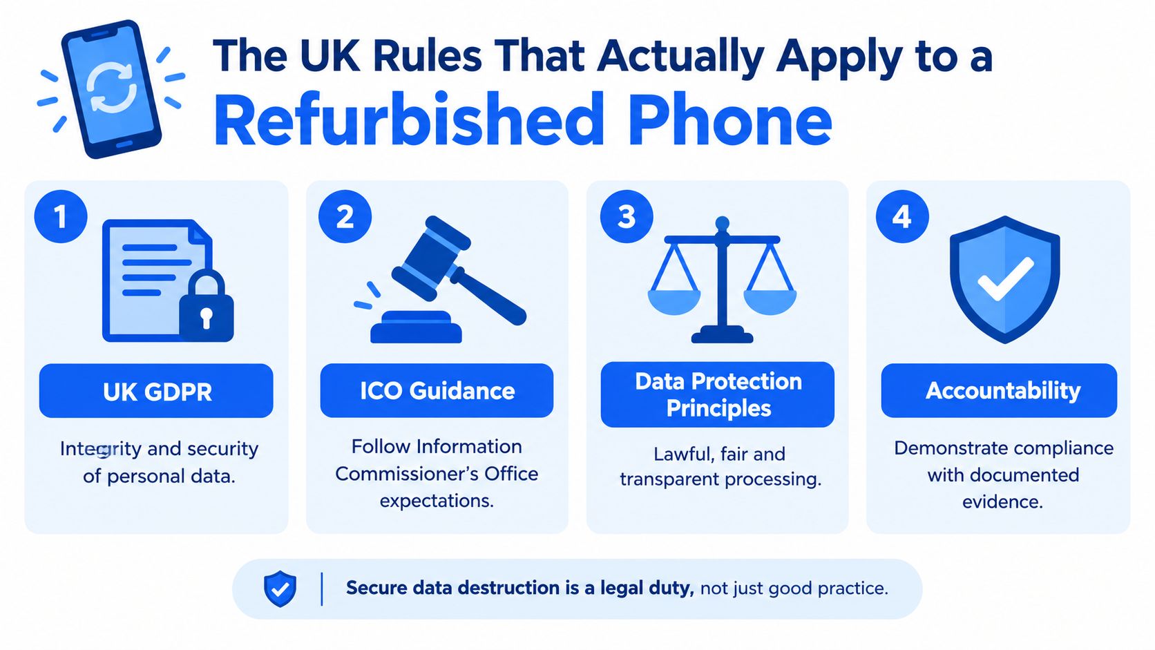 What Is Data Destruction? a UK Buyer's Guide 53 An infographic titled The UK Rules That Actually Apply to a Refurbished Phone highlighting four key legal compliance requirements.