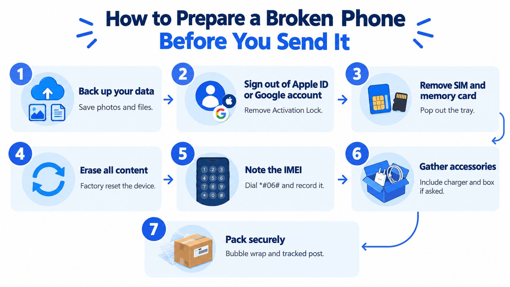 Where to Sell Your Broken Phone: A Practical UK Guide 2 A step-by-step infographic titled How to Prepare a Broken Phone Before You Send It for repair.